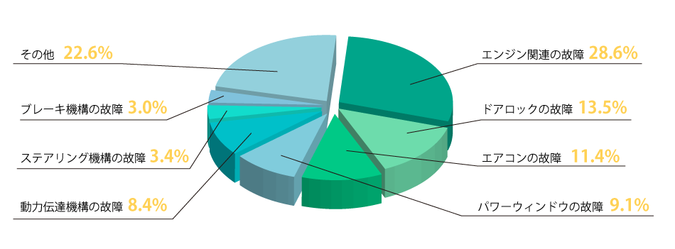 故障の内訳